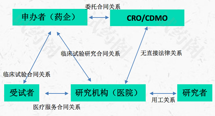 申办者/申办方（Sponsor）