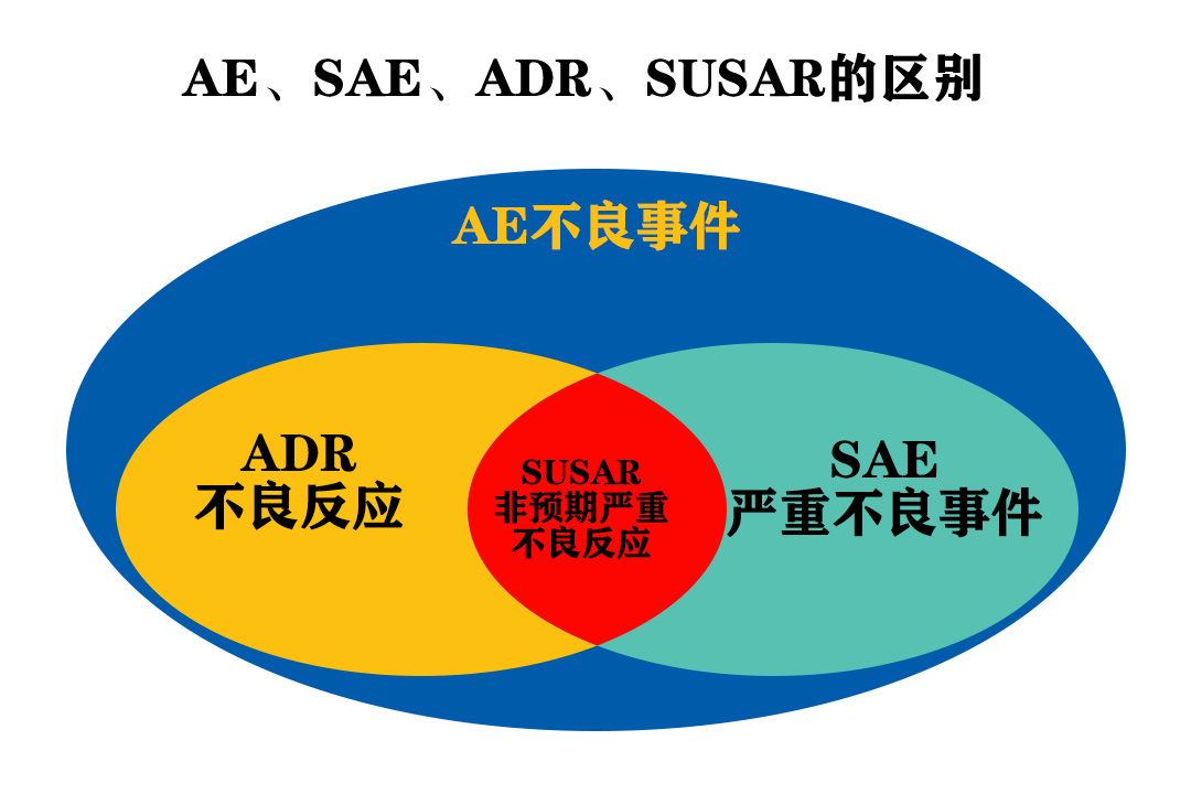 AE、SAE、ADR、SUSAR的区别