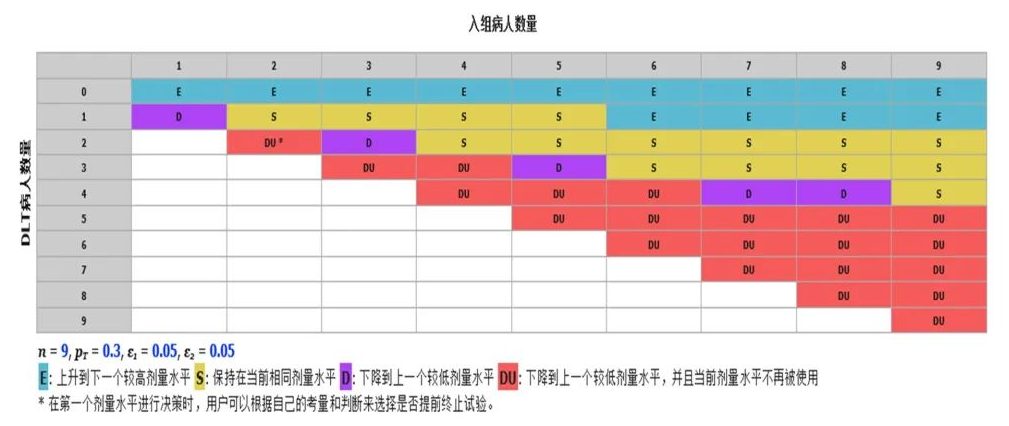 I期临床试验剂量的设计及实施