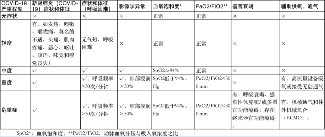 新冠病毒感染肿瘤患者严重程度