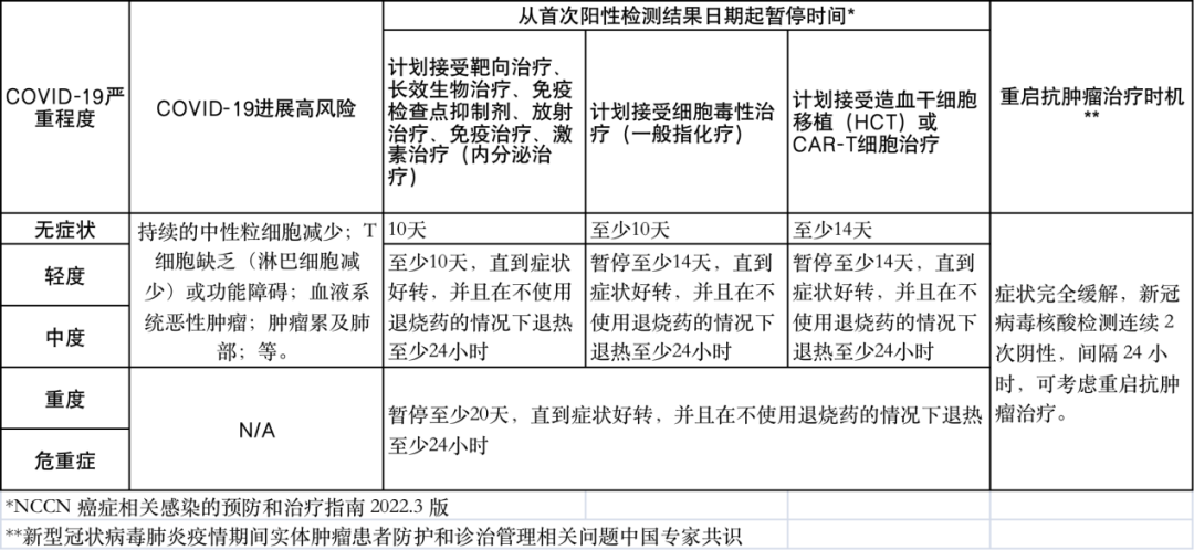 新冠病毒感染肿瘤患者暂停用药建议