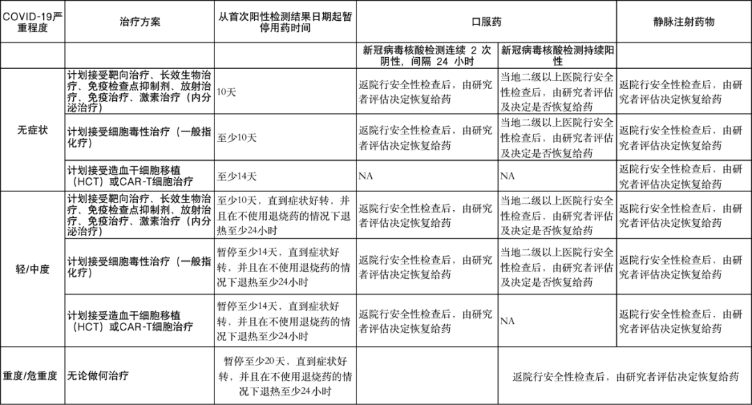 新冠病毒感染肿瘤临床试验患者访视建议