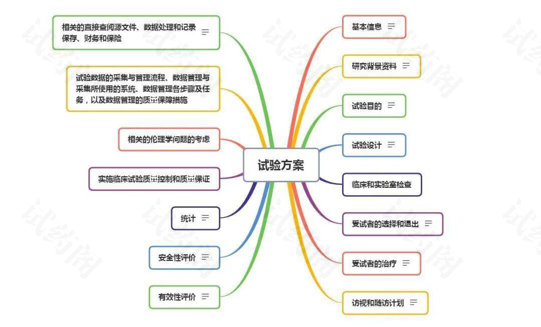 临床试验方案注意要点