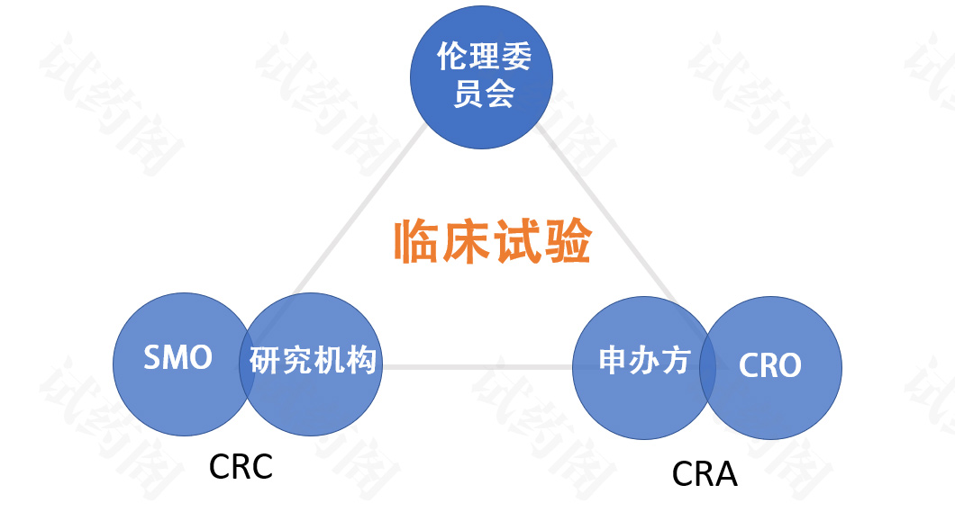 临床试验CRC-CRA