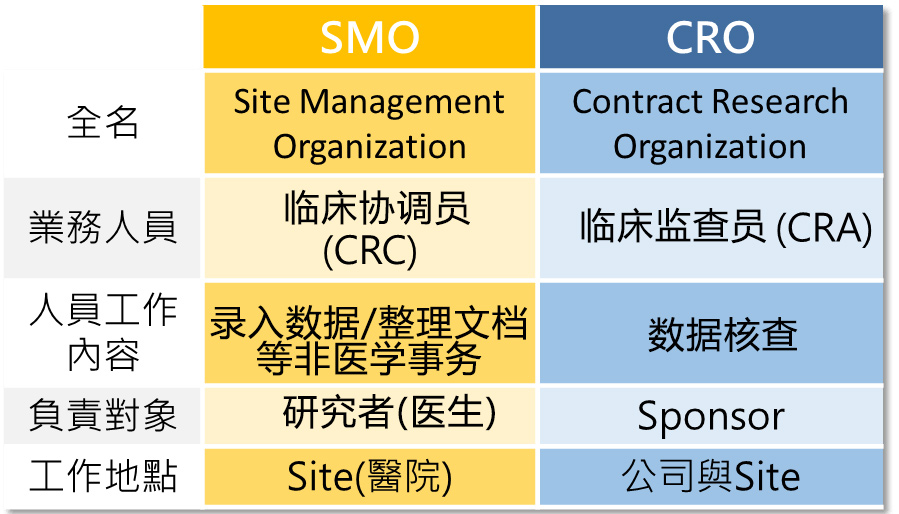 SMO与CRO的区别