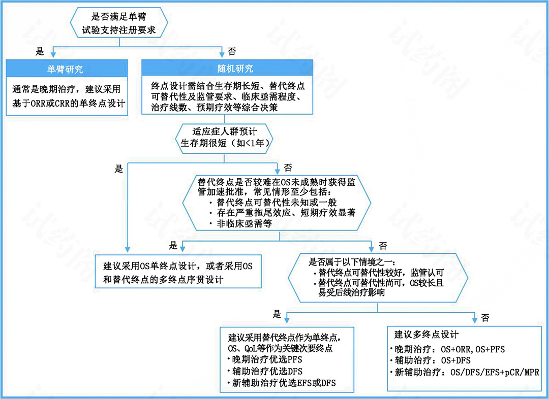 肿瘤临床试验终点