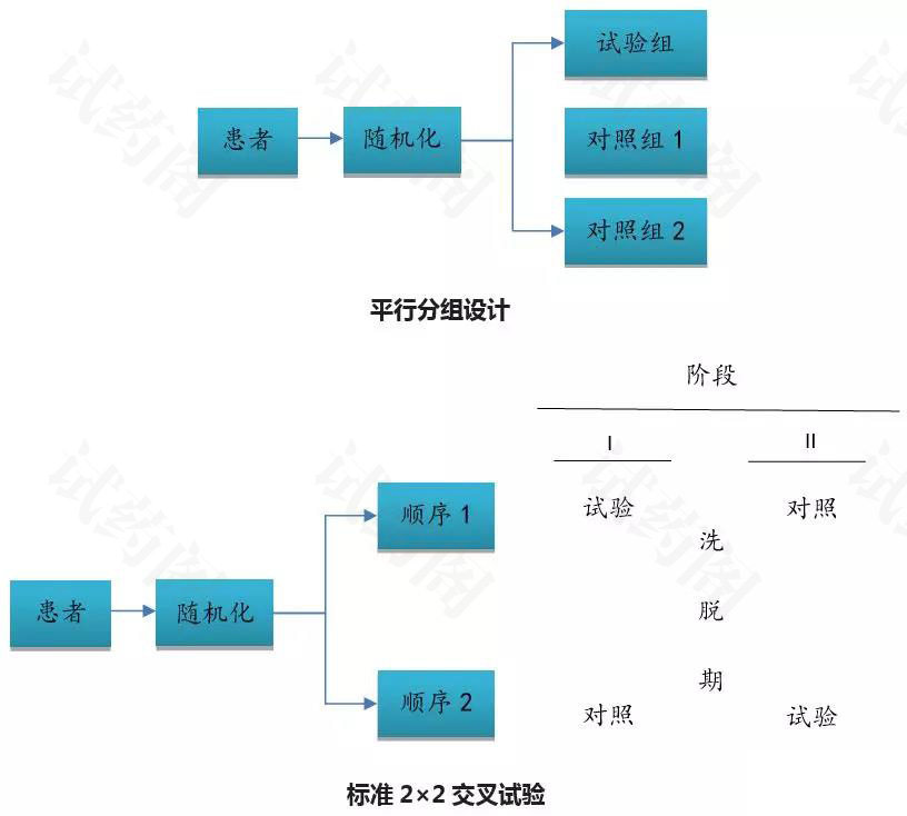 临床试验设计类型有哪些？临床试验方案常用4种设计类型