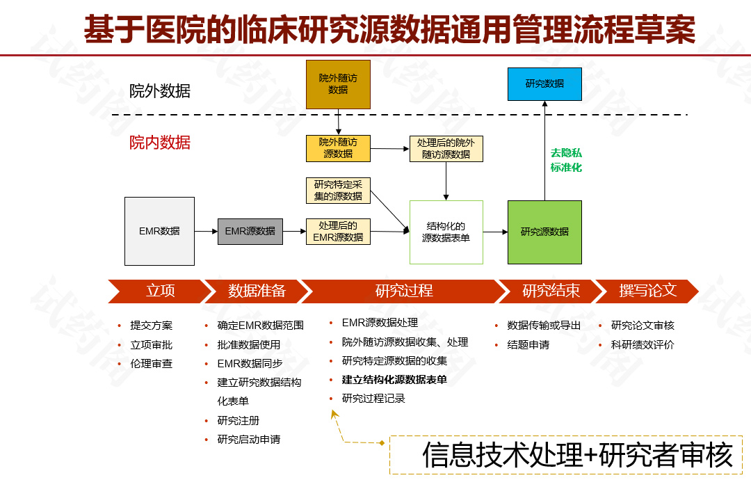 基于医院的临床研究源数据通用管理流程草案