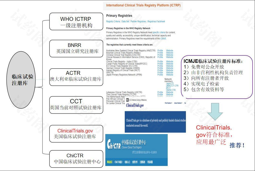 美国临床试验注册和结果数据共享政策