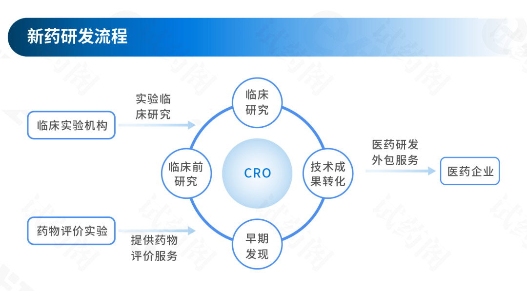 CRO怎么选（什么样的CRO最靠谱）