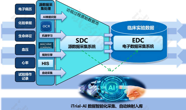 EDC电子数据采集系统