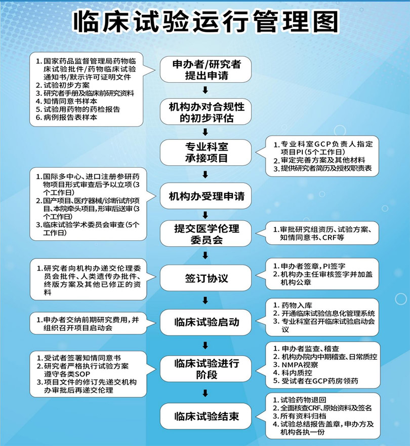 临床试验运行管理图