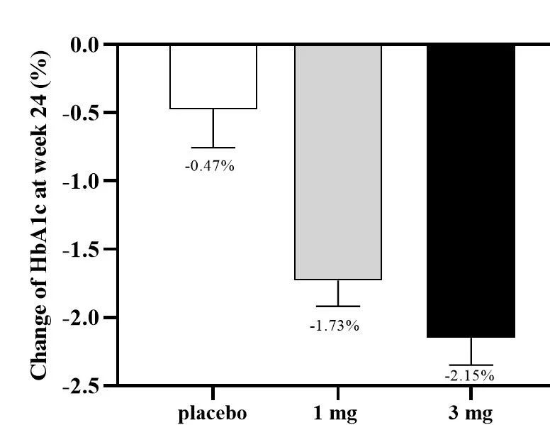 YN011-301研究：受试者的平均HbA1c较基线下降数据