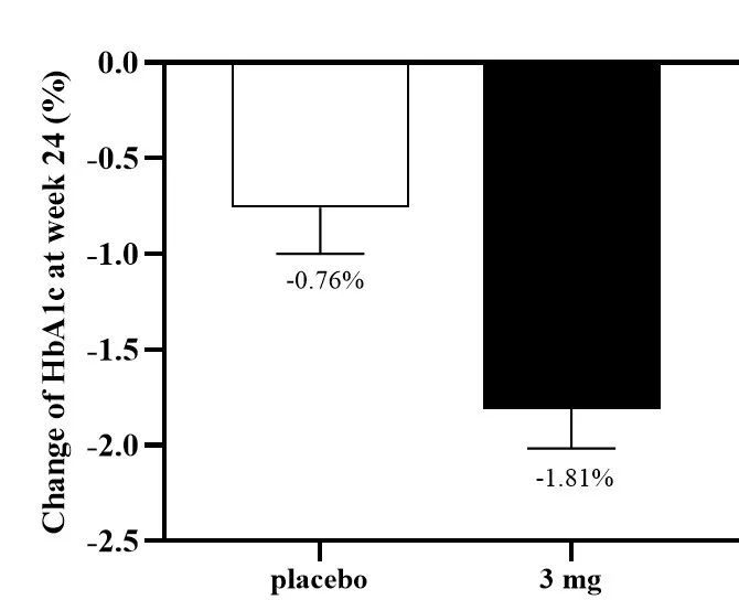 YN011-302研究：受试者的平均HbA1c较基线下降数据