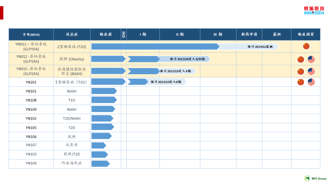 银诺医药研发管线（来源：官网）