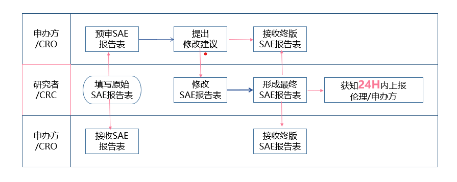 严重不良事件SAE的上报流程