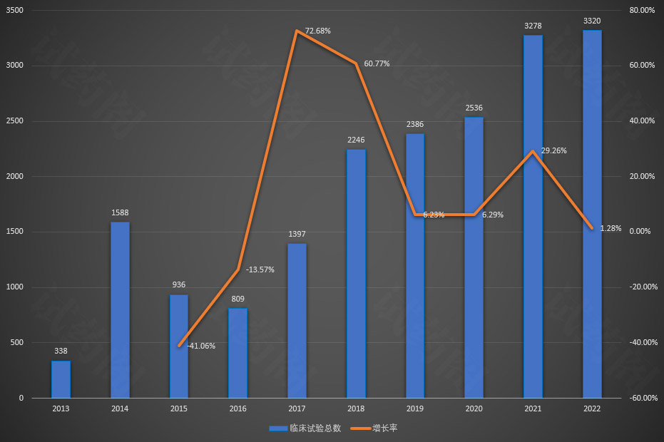 中国临床试验总数和增长率2013-2022