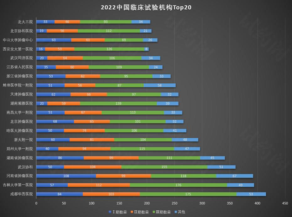 2022中国临床试验机构top20