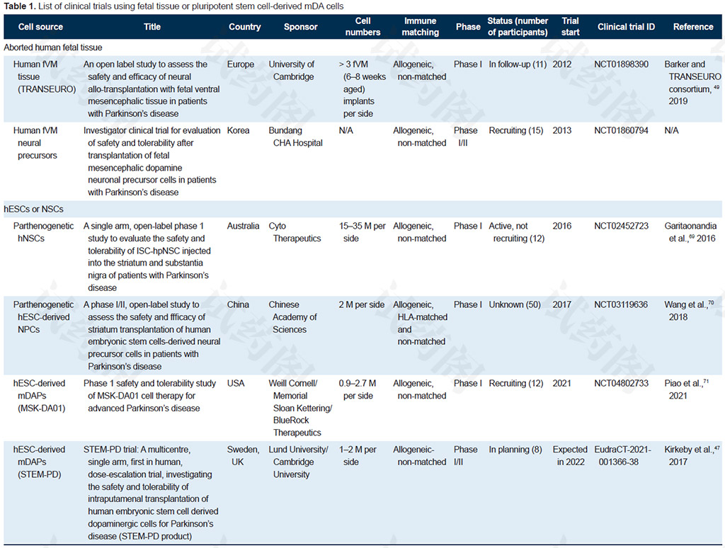 干细胞治疗帕金森的临床试验汇总