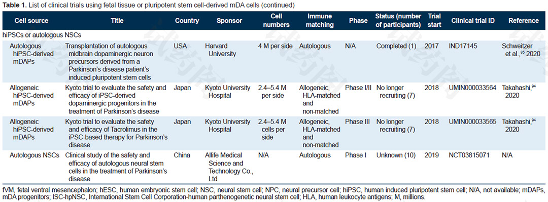 干细胞治疗帕金森的临床试验汇总